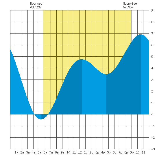 Fields Landing tide chart for Saturday, June 27, 2026