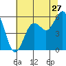 Fields Landing tide chart for Saturday, June 27, 2026