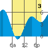 Fields Landing tide chart for Wednesday, June 3, 2026
