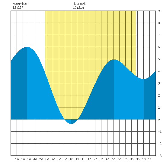 Fields Landing tide chart for Friday, June 5, 2026
