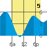 Fields Landing tide chart for Friday, June 5, 2026