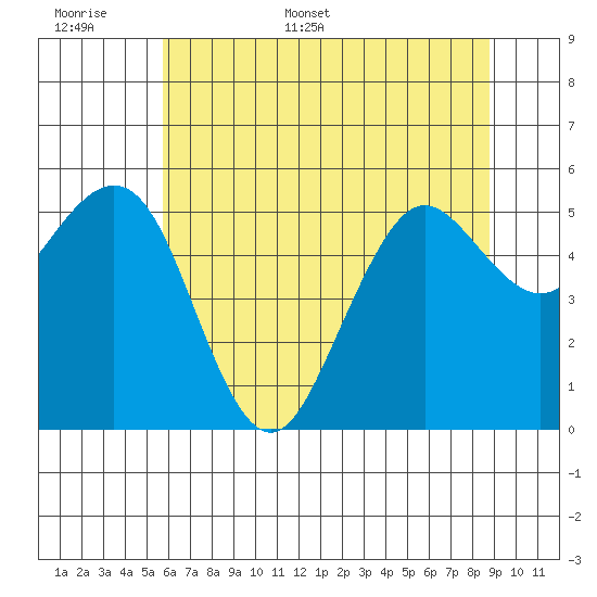 Fields Landing tide chart for Saturday, June 6, 2026
