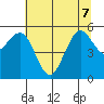 Fields Landing tide chart for Sunday, June 7, 2026