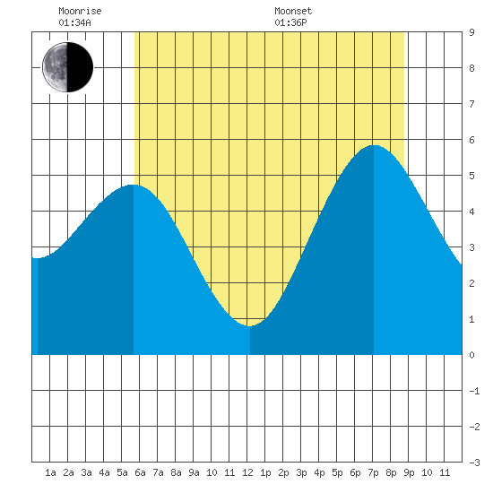 Fields Landing tide chart for Monday, June 8, 2026