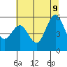 Fields Landing tide chart for Tuesday, June 9, 2026