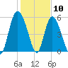 Fields Point tide chart for Sunday, January 10, 2021
