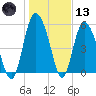Fields Point tide chart for Wednesday, January 13, 2021