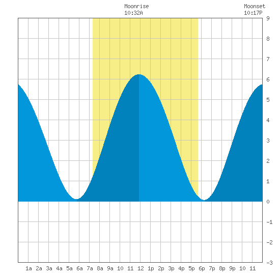 Fields Point tide chart for Sunday, January 17, 2021