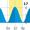 Fields Point tide chart for Sunday, January 17, 2021