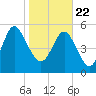 Fields Point tide chart for Friday, January 22, 2021
