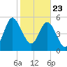 Fields Point tide chart for Saturday, January 23, 2021