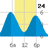 Fields Point tide chart for Sunday, January 24, 2021