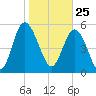 Fields Point tide chart for Monday, January 25, 2021