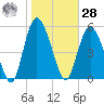 Fields Point tide chart for Thursday, January 28, 2021