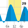 Fields Point tide chart for Friday, January 29, 2021