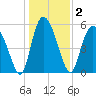 Fields Point tide chart for Saturday, January 2, 2021