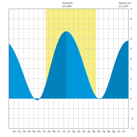 Fields Point tide chart for Sunday, January 3, 2021