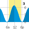 Fields Point tide chart for Sunday, January 3, 2021