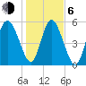 Fields Point tide chart for Wednesday, January 6, 2021