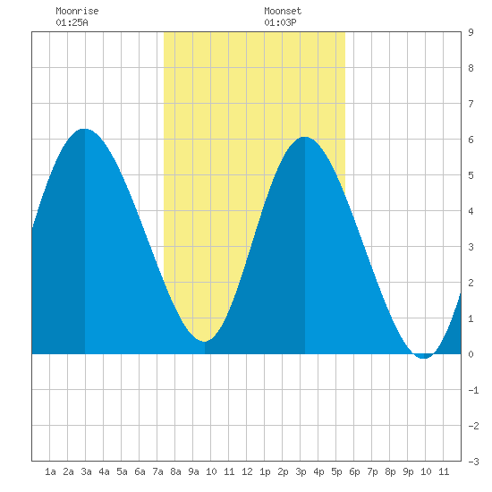 Fields Point tide chart for Thursday, January 7, 2021