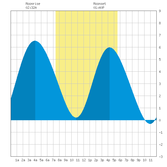 Fields Point tide chart for Friday, January 8, 2021