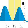 Fields Point tide chart for Friday, January 8, 2021