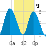 Fields Point tide chart for Saturday, January 9, 2021