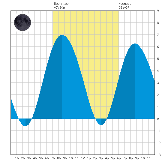 Fields Point tide chart for Thursday, February 11, 2021