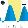 Fields Point tide chart for Thursday, February 11, 2021