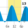 Fields Point tide chart for Saturday, February 13, 2021