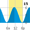 Fields Point tide chart for Monday, February 15, 2021