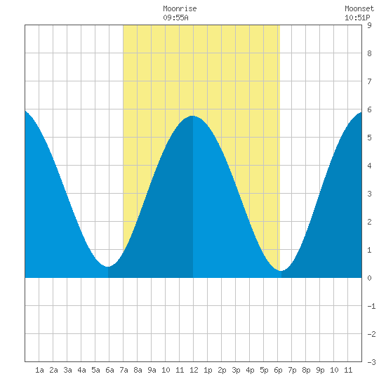 Fields Point tide chart for Tuesday, February 16, 2021