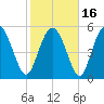 Fields Point tide chart for Tuesday, February 16, 2021