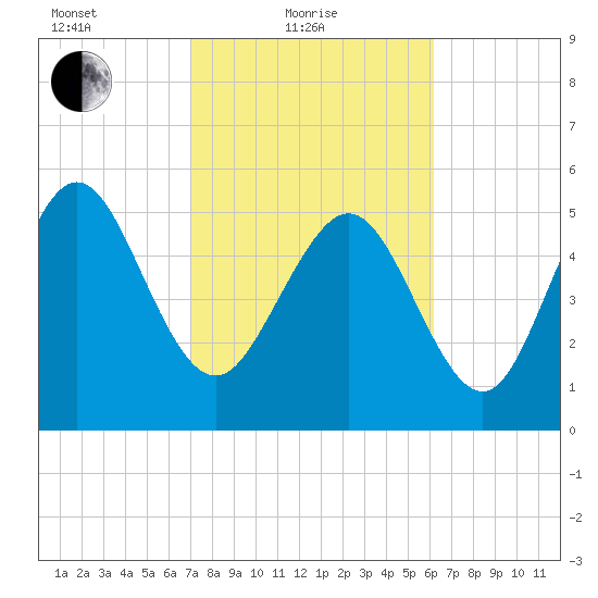 Fields Point tide chart for Friday, February 19, 2021