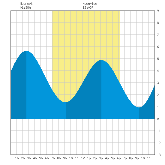 Fields Point tide chart for Saturday, February 20, 2021