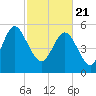 Fields Point tide chart for Sunday, February 21, 2021