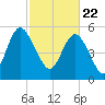 Fields Point tide chart for Monday, February 22, 2021