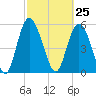 Fields Point tide chart for Thursday, February 25, 2021