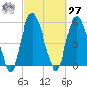 Fields Point tide chart for Saturday, February 27, 2021