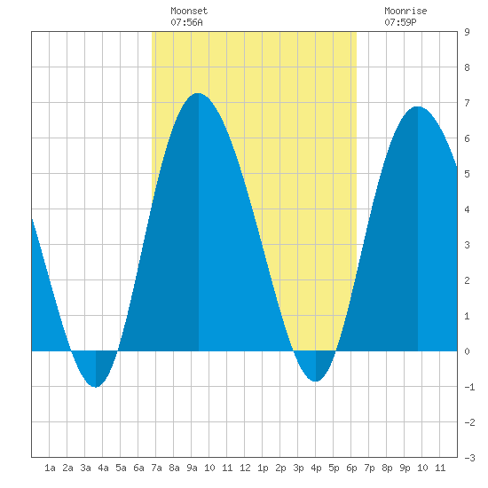 Fields Point tide chart for Sunday, February 28, 2021