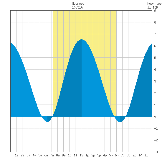Fields Point tide chart for Tuesday, February 2, 2021