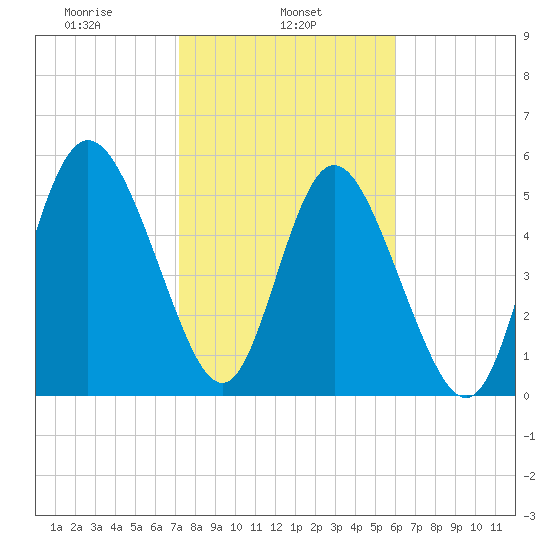 Fields Point tide chart for Friday, February 5, 2021