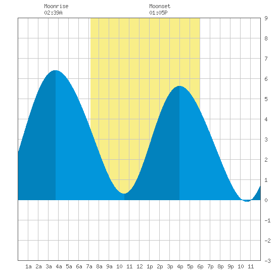 Fields Point tide chart for Saturday, February 6, 2021