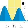 Fields Point tide chart for Saturday, February 6, 2021