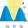 Fields Point tide chart for Sunday, February 7, 2021