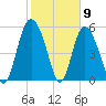Fields Point tide chart for Tuesday, February 9, 2021