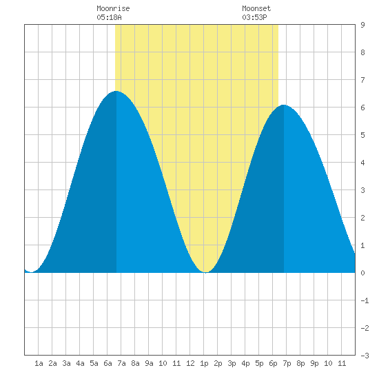 Fields Point tide chart for Wednesday, March 10, 2021