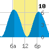 Fields Point tide chart for Wednesday, March 10, 2021