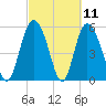 Fields Point tide chart for Thursday, March 11, 2021