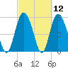 Fields Point tide chart for Friday, March 12, 2021